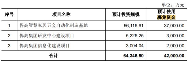 计近1000万元 研发投入不及销售费用一半凯发携手马竞赛事悍高集团IPO七高管年薪合(图5)